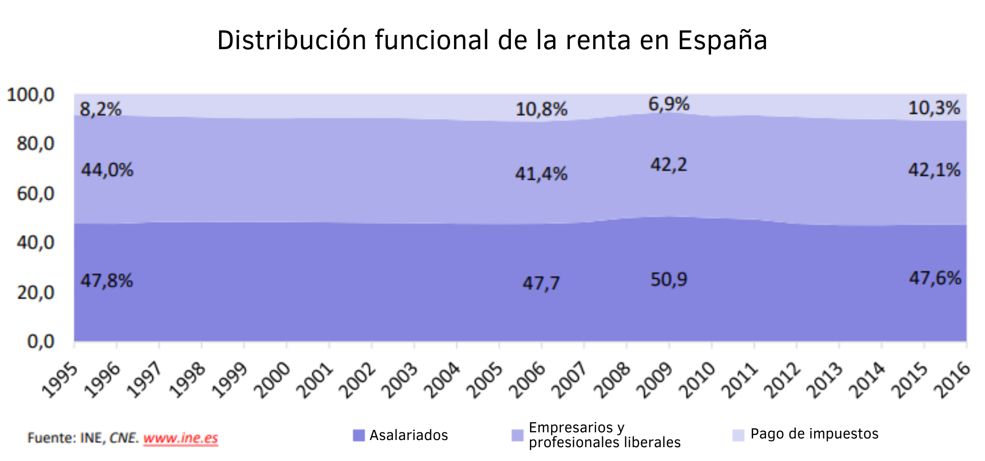 La distribución de la riqueza – Econococo